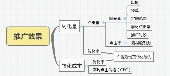 影响百度竞价推广效果有关因素