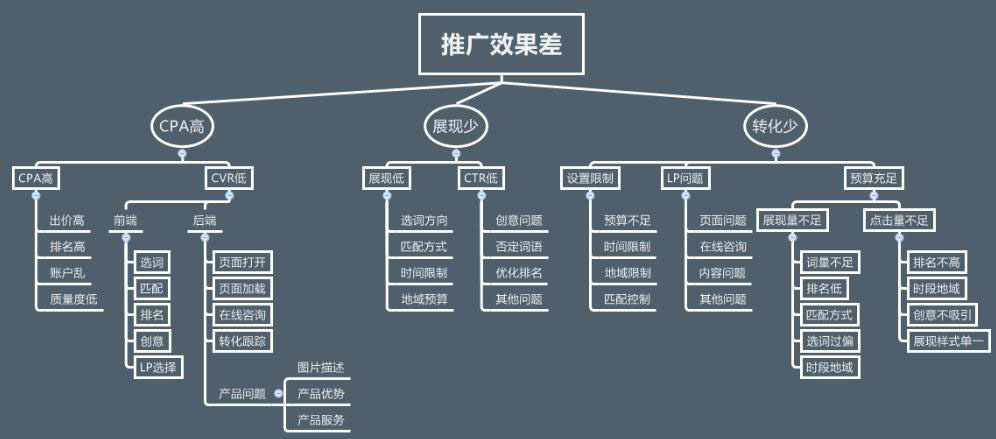 中小型企业百度竞价效果不佳分析