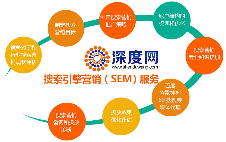 深度网提供搜索引擎营销（SEM）服务