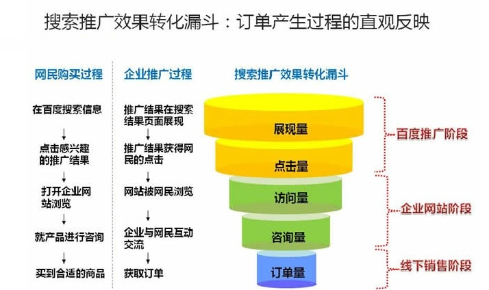 竞价效果转化漏斗原理