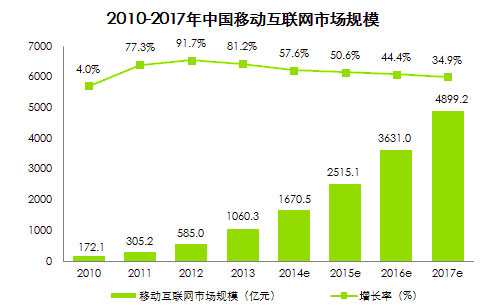 中国移动互联网市场未来的发展