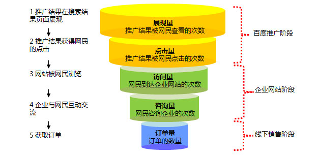 如何控制企业做百度竞价推广的成本