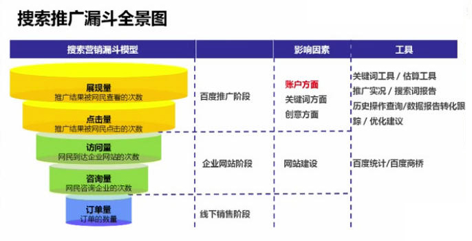 百度竞价推广效果不佳分析图