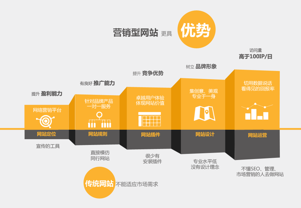 营销型网站与传统网站之间的具体区别