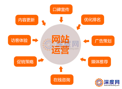 做好营销网站优化应如何分析用户需求