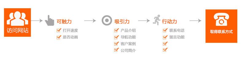 6.jpg
把营销型企业网站推广出去了就能获得询盘