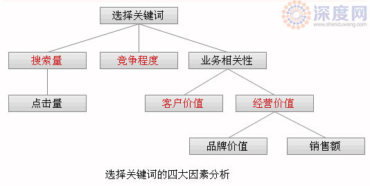 选择关键词四大因素分析