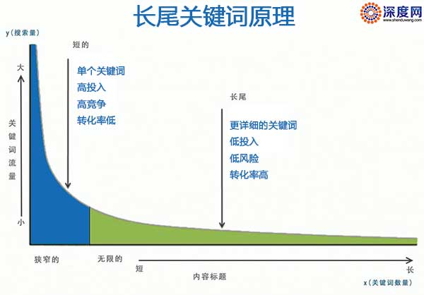 地域长尾关键词对于企业网络营销的价值