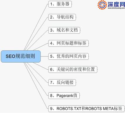 网站SEO规范细则