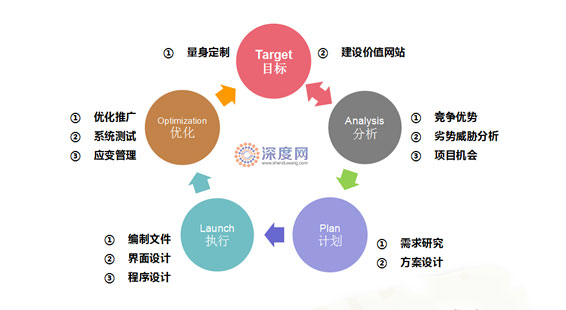 企业网络营销流程图